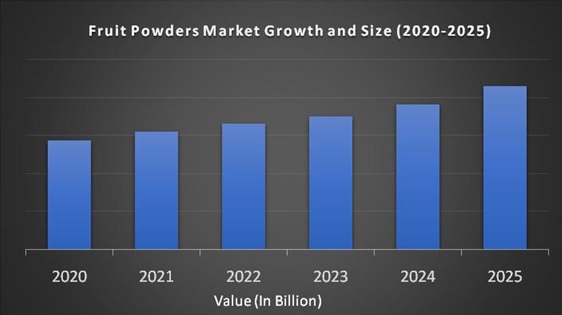 Fruit Powders Market